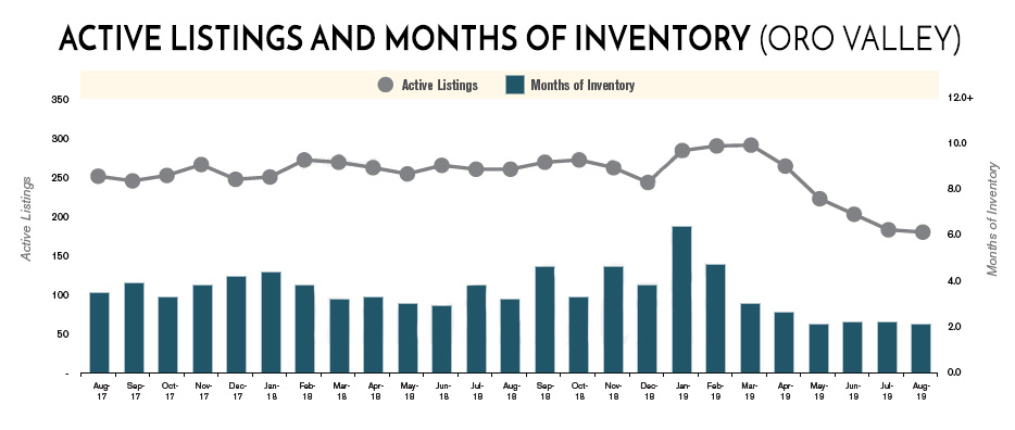 active listings oro valley 2019 