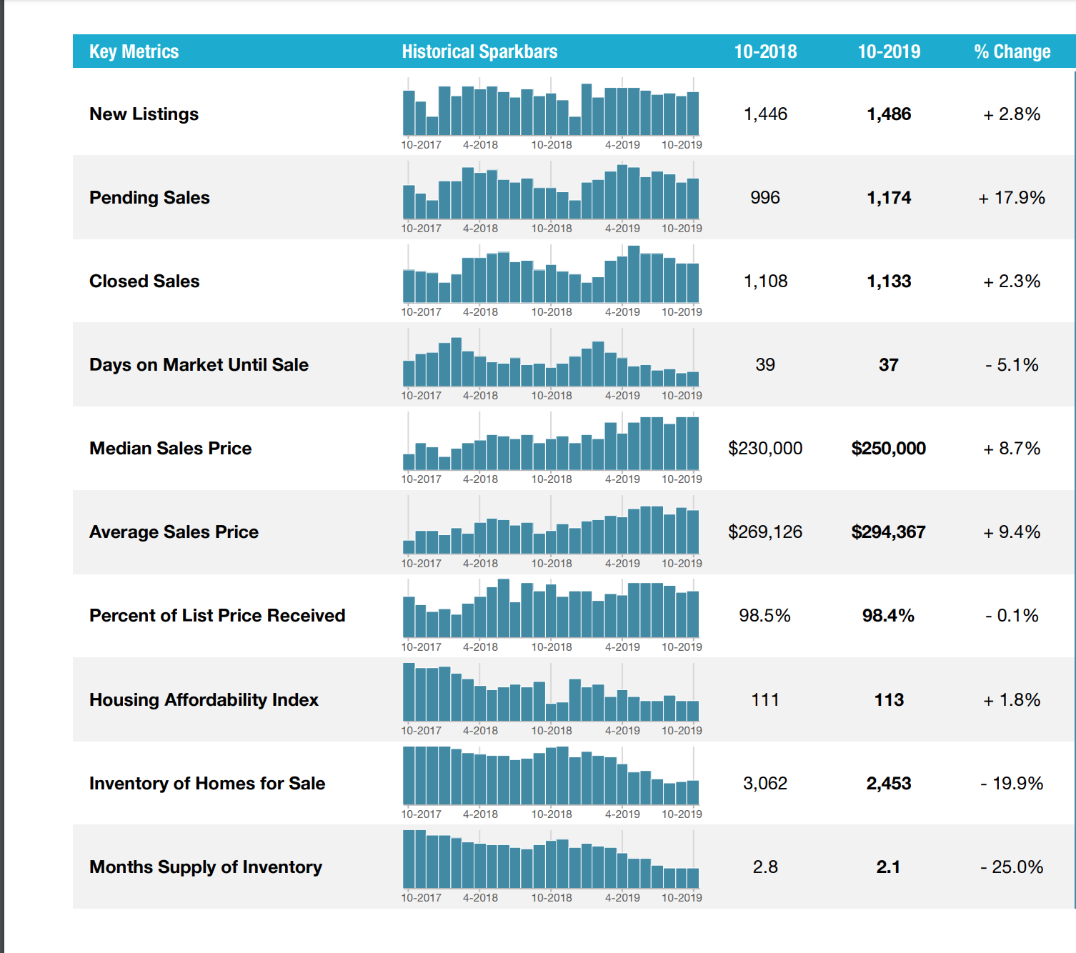 tucson real estate statistics 2018 vs 2019